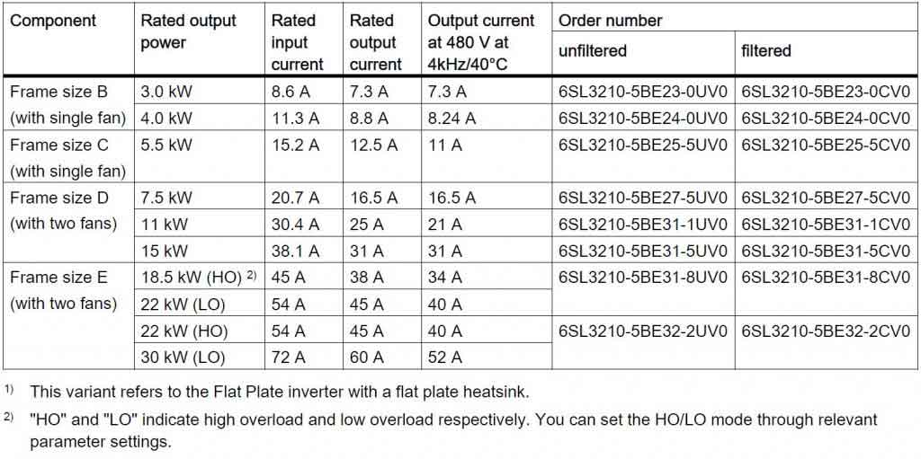 جدول rating سری 400 ولت سه فاز درایو زیمنس سینامیکس V20-3