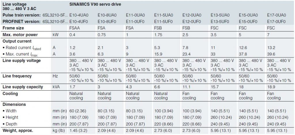 جدول Rating سروو درایو زیمنس سینامیکس V90، سری 380v…480v سه فاز