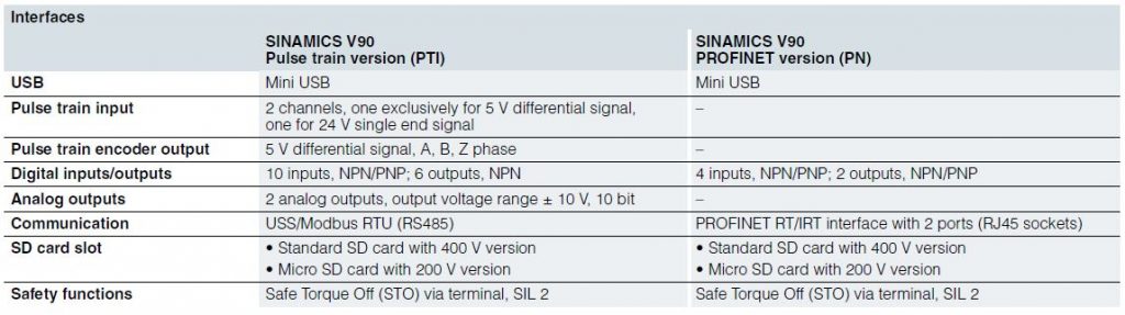 مشخصات فنی سرو درایو زیمنس سینامیکس V90