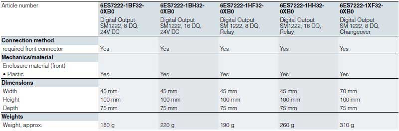 جدول سیگنال ماژول خروجی دیجیتال PLC S7 1200 زیمنس 3