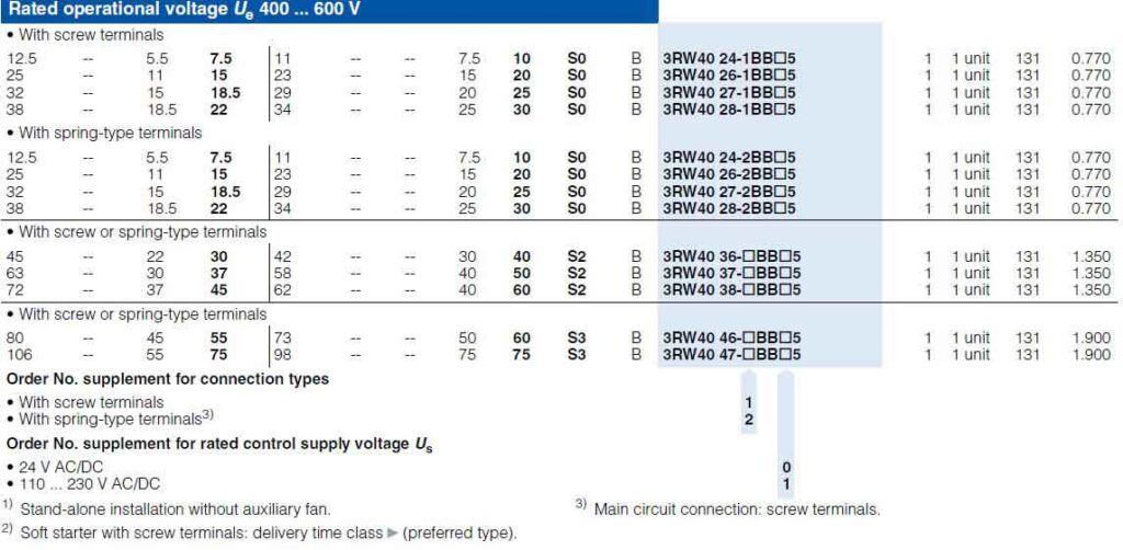 جدول Rating سافت استارتر 3RW40 بصورت Normal rating با کلاس حفاظتی Class 10-2
