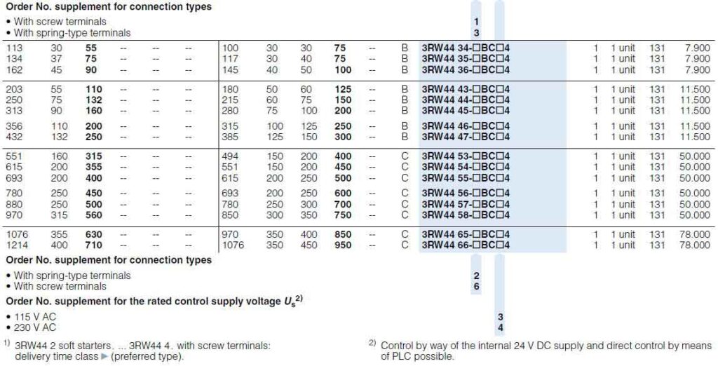 جدول Rating سافت استارتر 3RW44 با کلاس حفاظتی Class 10-2