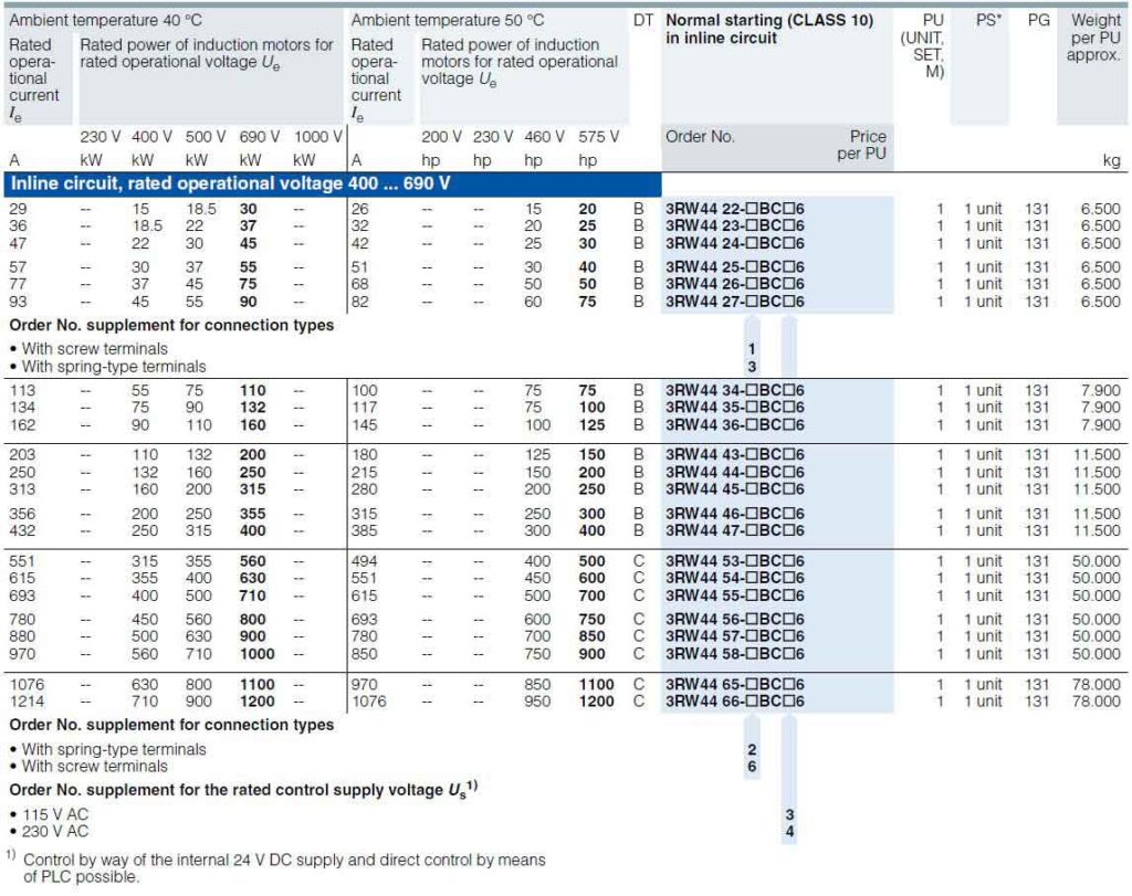 جدول Rating سافت استارتر 3RW44 با کلاس حفاظتی Class 10-5