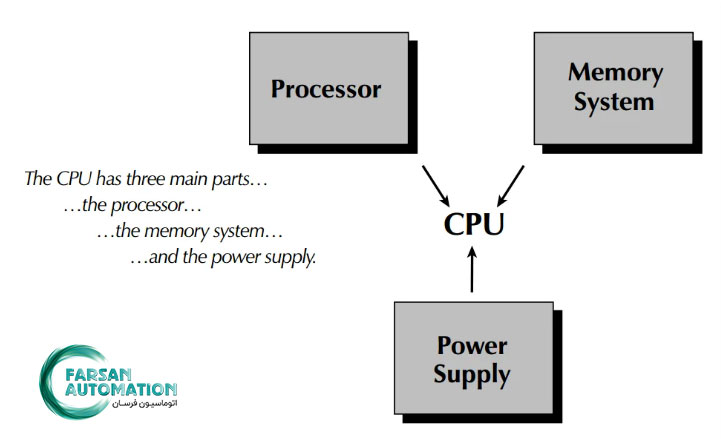 CPU در plc 