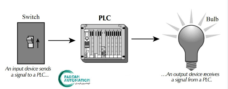سیستم ورودی/خروجی در plc