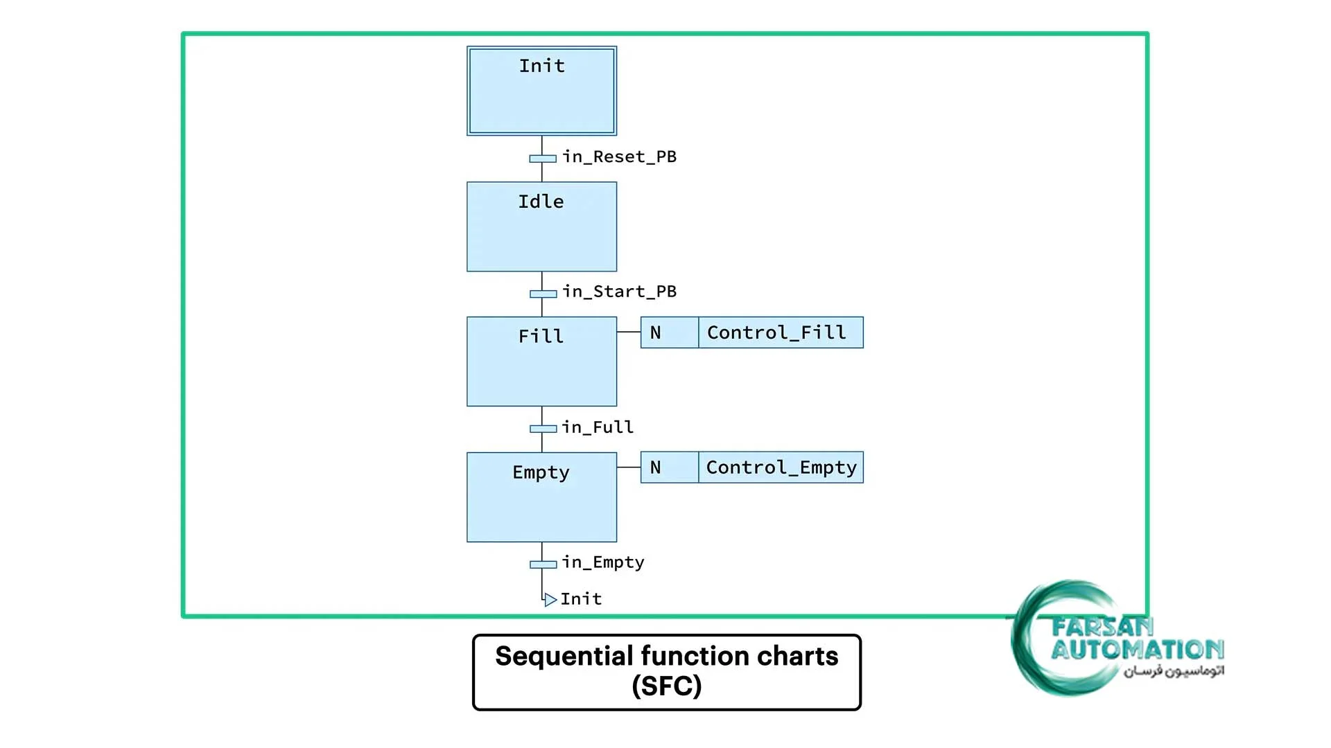 Sequential-Function-Chart-SFC