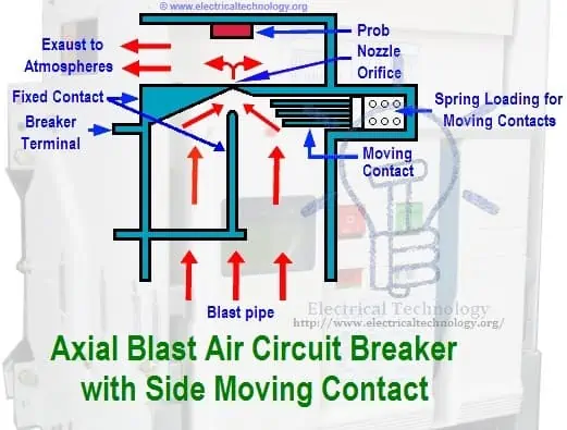 Schematic-diagram-of-Axial-Blast-Air-Circuit-Breaker-with-Side-Moving-Contact