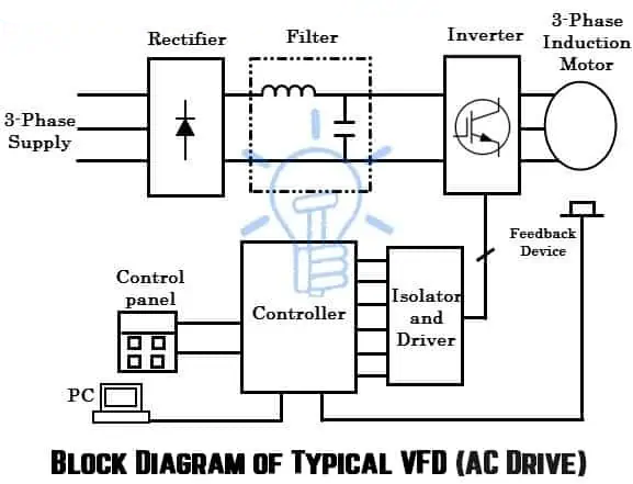 Block-Diagram-of-Typical-VFD-AC-Drive-AC-drive-block-diagram